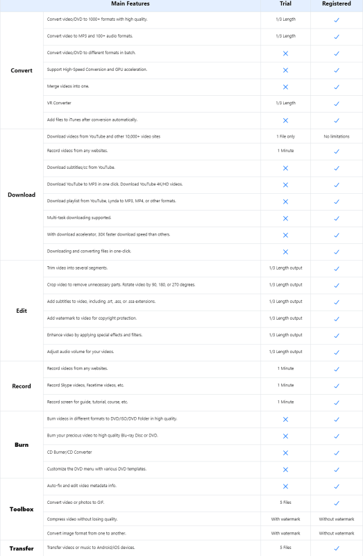 UniConverter Trial VS Paid
